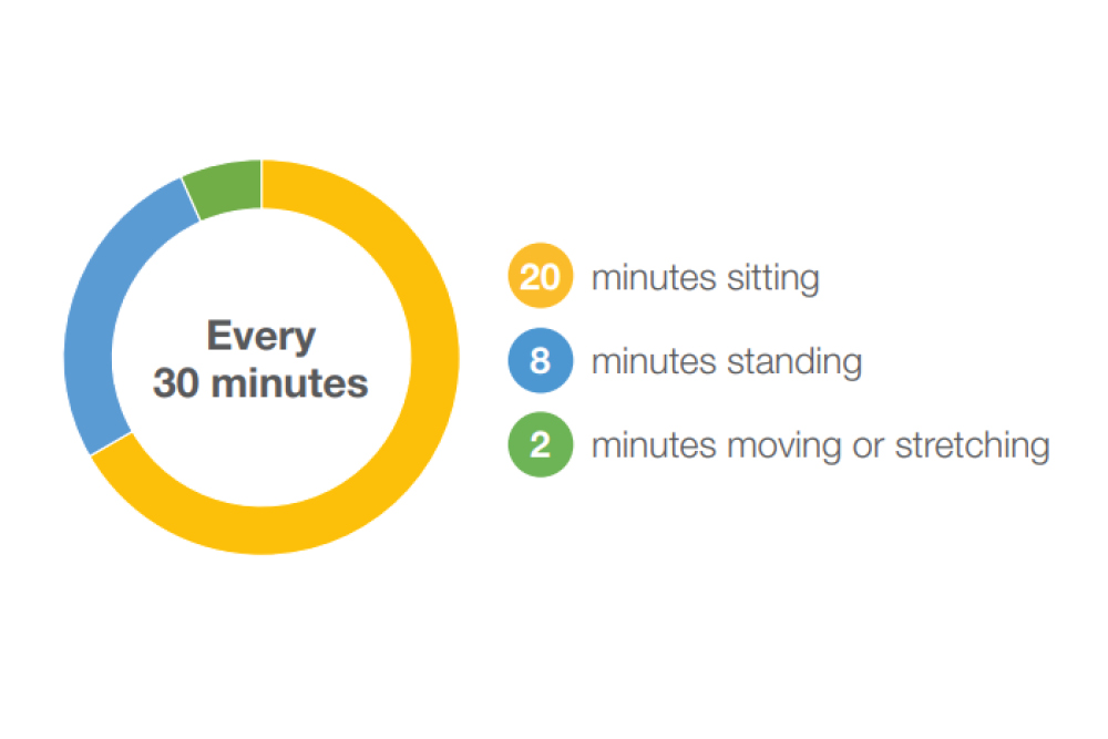 Switching between sitting, standing and moving graphic
