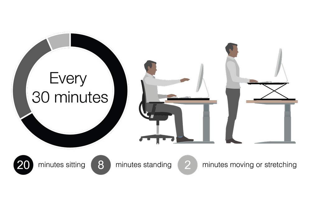 Try spending 8 minutes standing every 30 minutes that you work