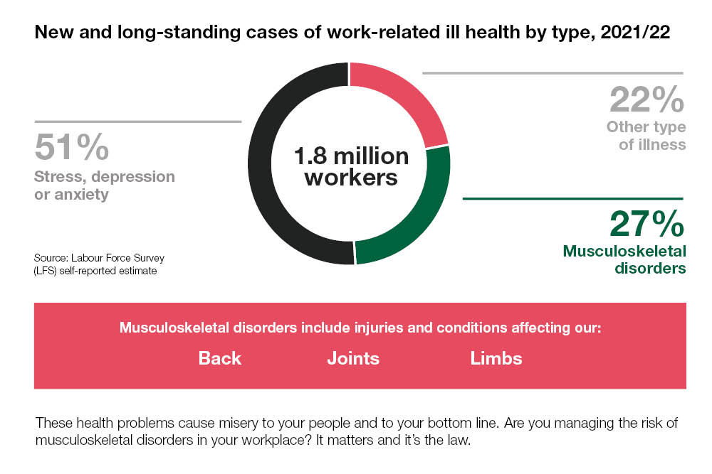 In 2021-22 in the UK, musculoskeletal problems were the second most common reason for absence from work 