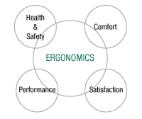 What is ergonomics?