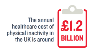 Illustratiion of a clipboard with the wording 'the annual healthcare cost of physical inactivity in the UK is around £1.2 billion'