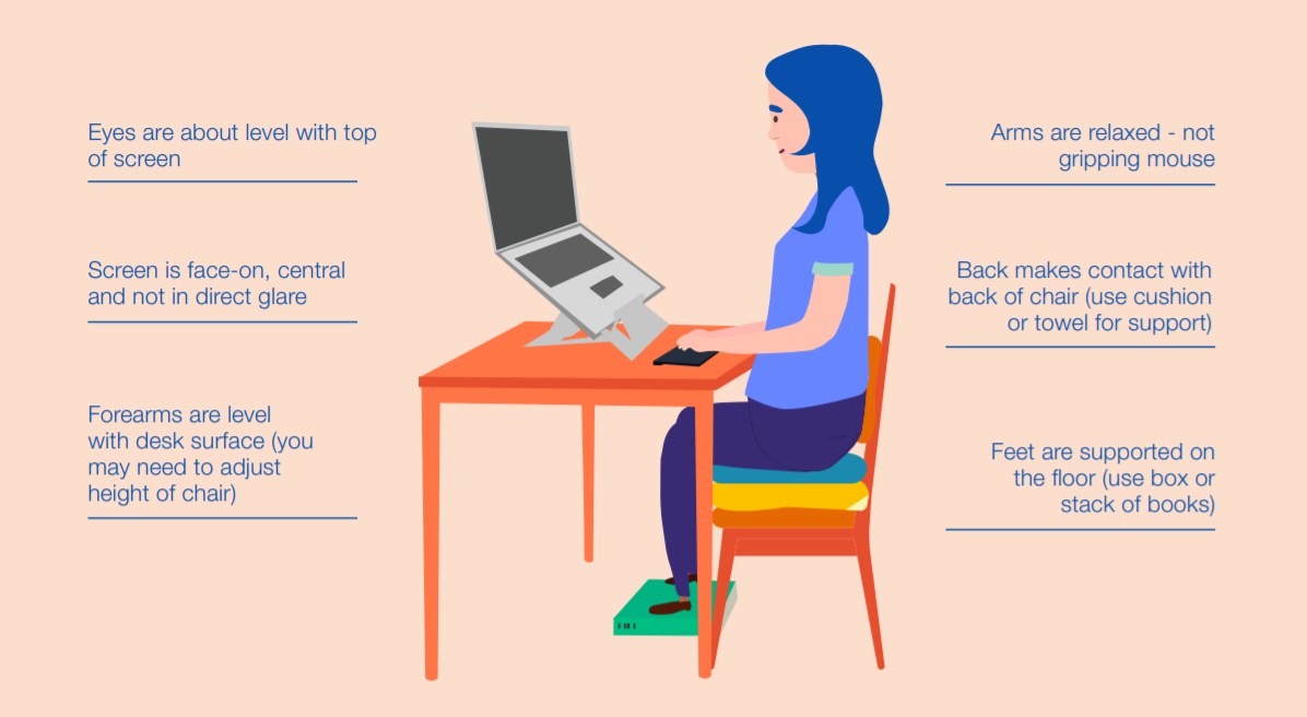 Make sure your eyes are about level with the top of the screen, arms are relaxed (not gripping the mouse), the screen is face-on, central and not in direct glare, your back makes contact with the back of your chair (use a cushion or towel for support), forearms are level with the desk surface (you may need to adjust the height of your chair), and feet are supported on the floor (use a box or stack of books).