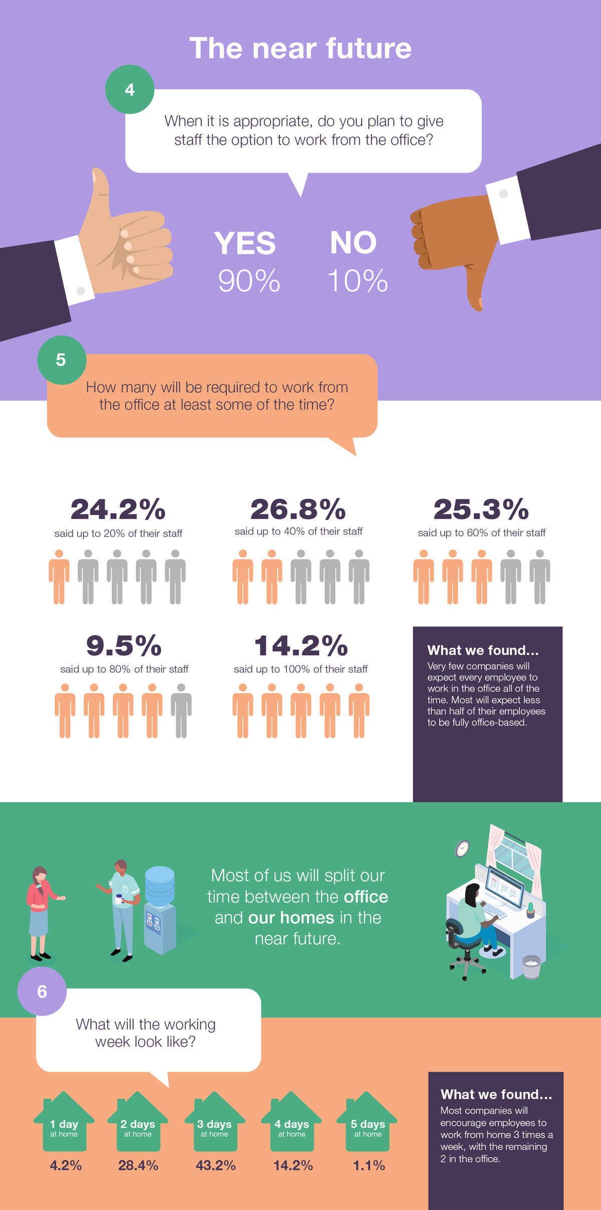 Snippet of our 'the future of homeworking survey results' infographic, with near future stats and findings