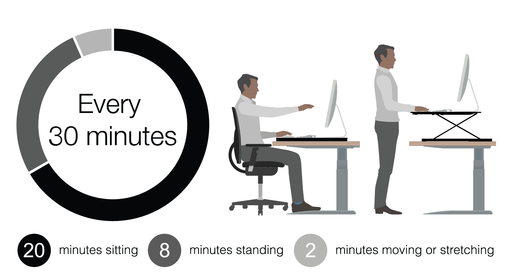 Diagram of using a Sit-Stand Plaform between sitting and standing