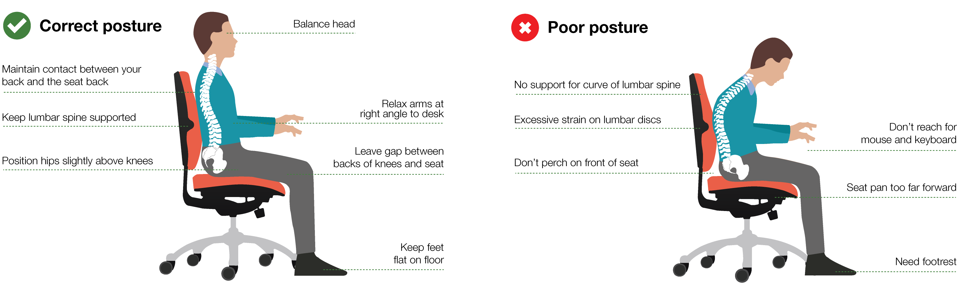 Diagram showing the differences between a correct and poor posture when sitting in an office chair