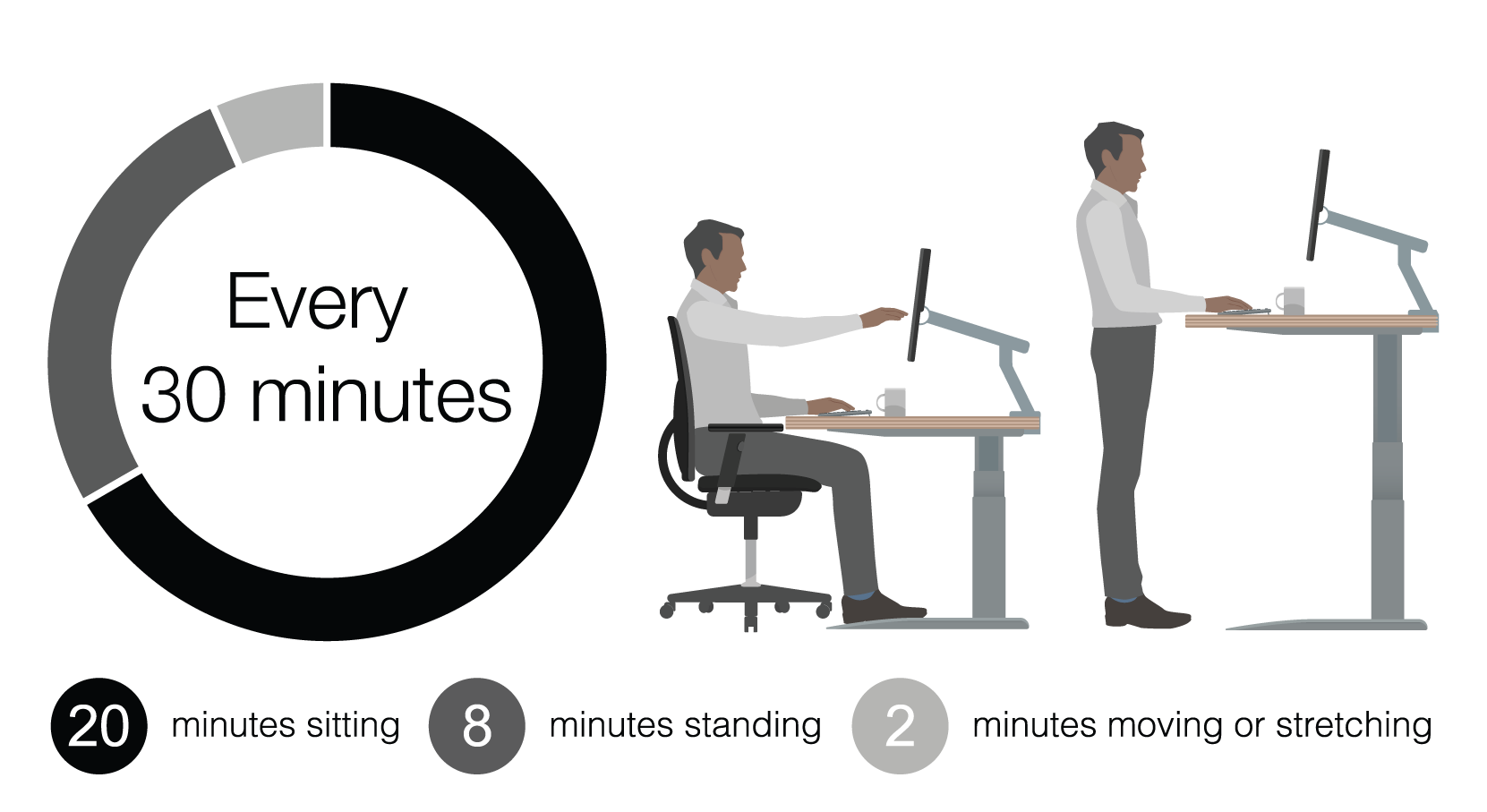 Image of diagram showcasing switching between sitting and standing every 30 minutes