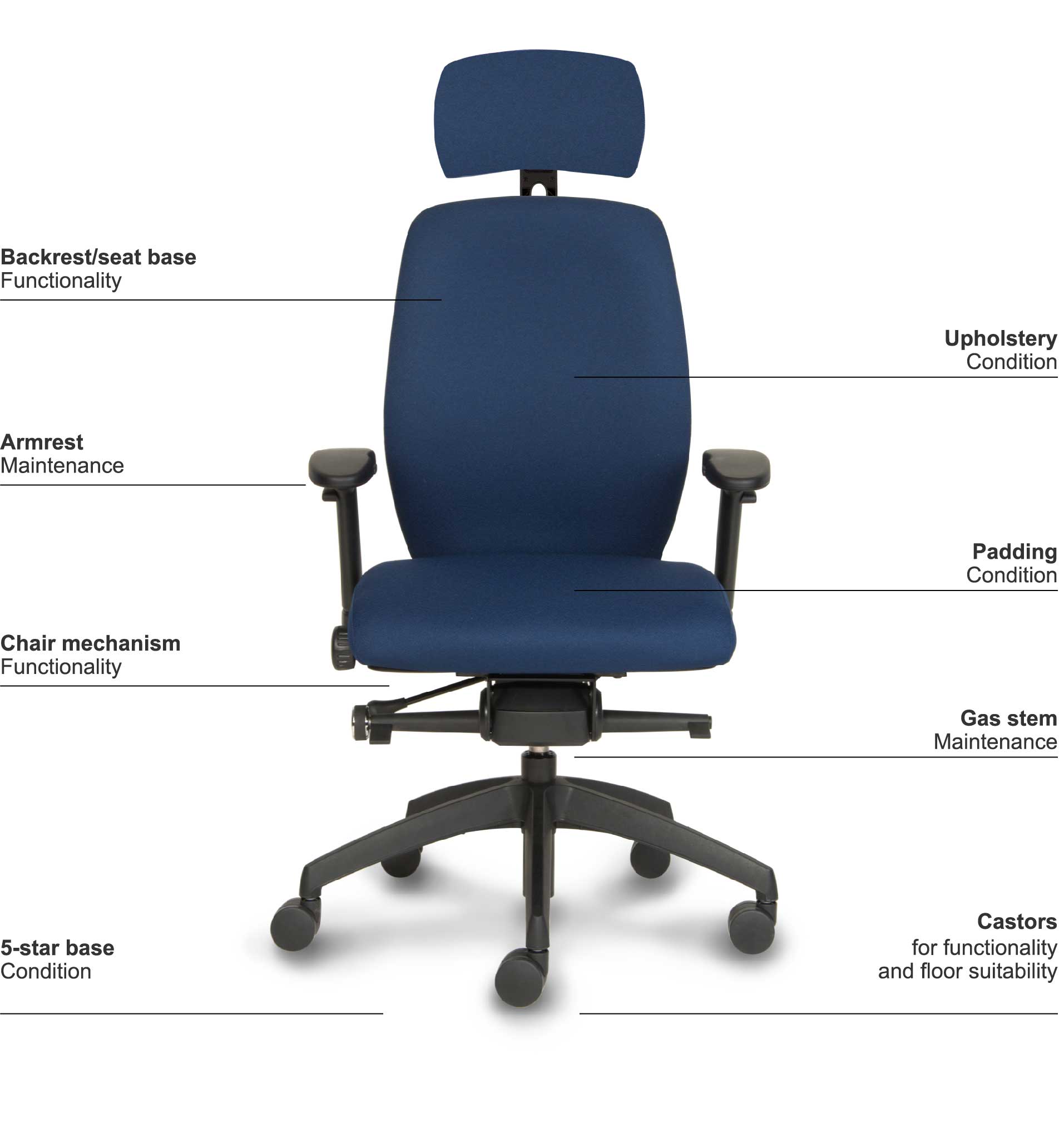 Backrest/seat base functionality, upholstery condition, armrest maintenance, padding condition, chair mechanism functionality, gas stem maintenance, 5-star base consition, and castors for functionality and floor suitability.