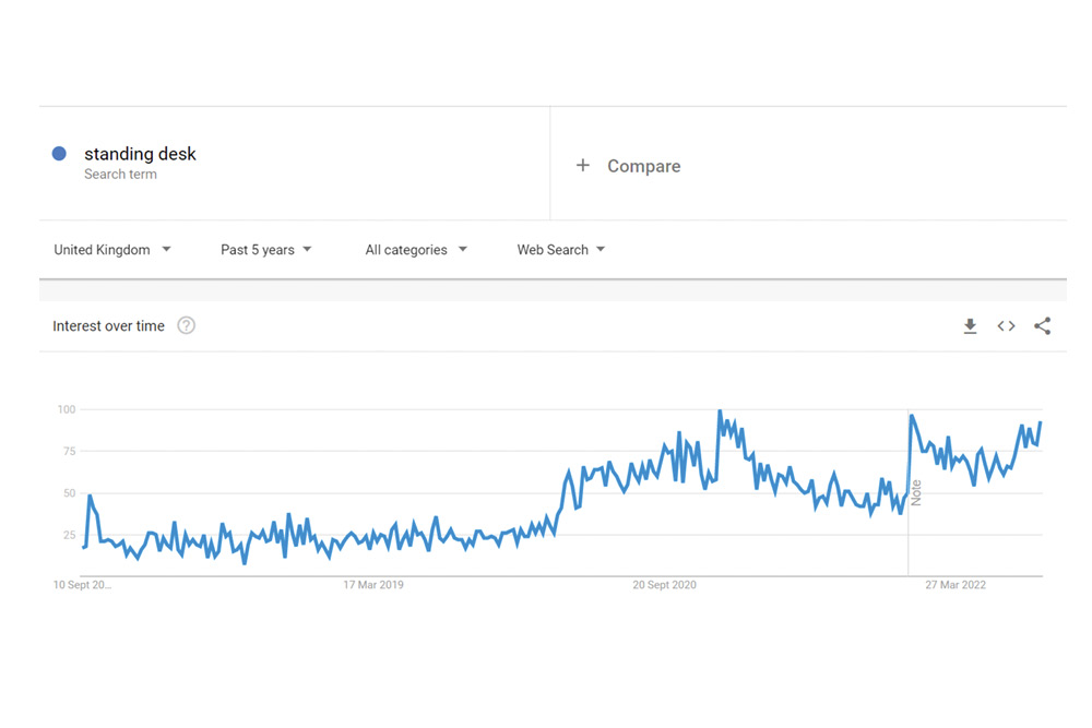 standing desks Google Trends graph