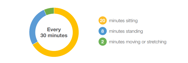 Pie chart showing that, for every 30 minutes, 20 minutes should be spent sitting, 8 minutes should be spent standing, and 2 minutes should be spent moving or stretching